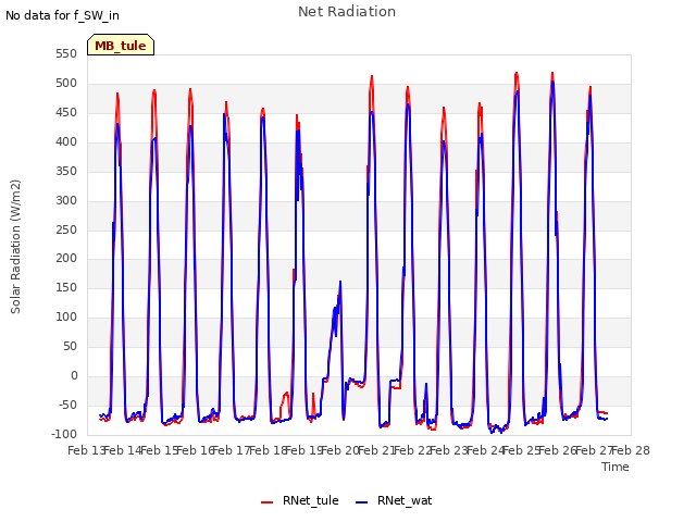 plot of Net Radiation