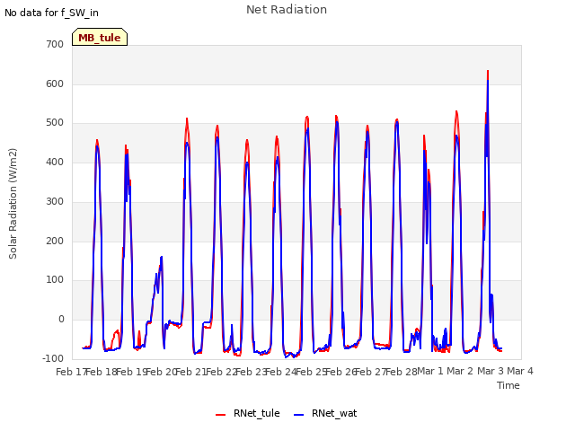 plot of Net Radiation