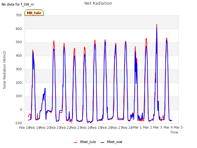 plot of Net Radiation