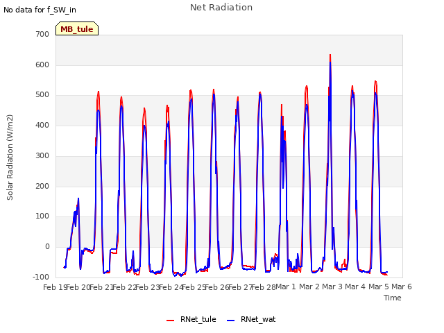 plot of Net Radiation