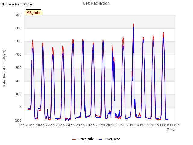 plot of Net Radiation