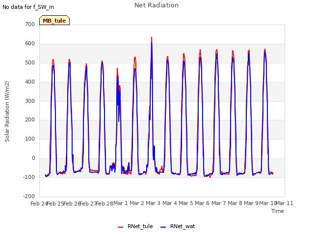 plot of Net Radiation