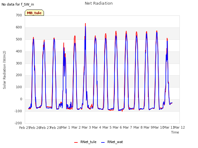 plot of Net Radiation