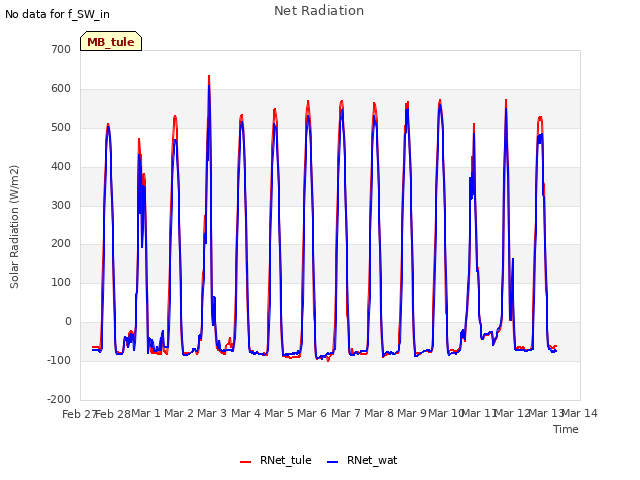 plot of Net Radiation