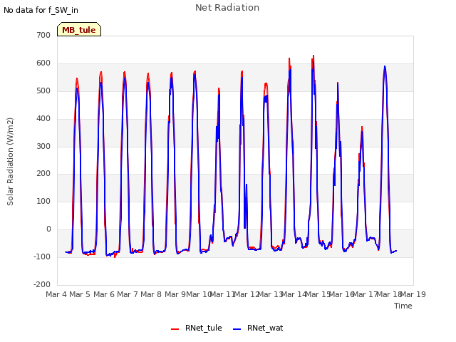 plot of Net Radiation