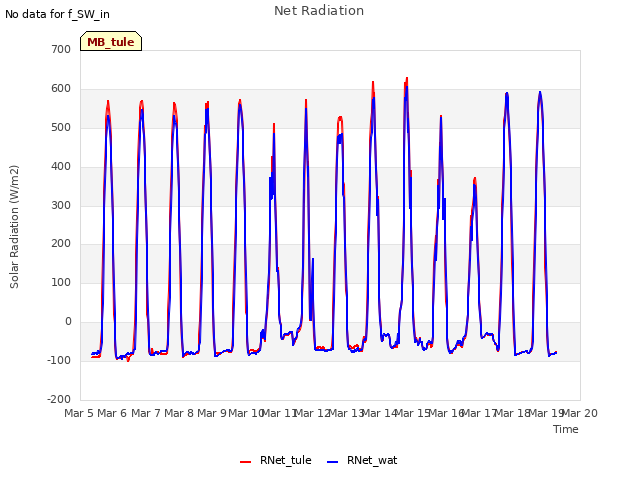 plot of Net Radiation