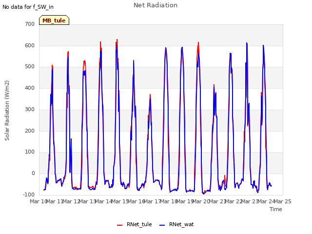 plot of Net Radiation