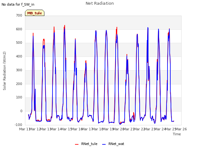 plot of Net Radiation