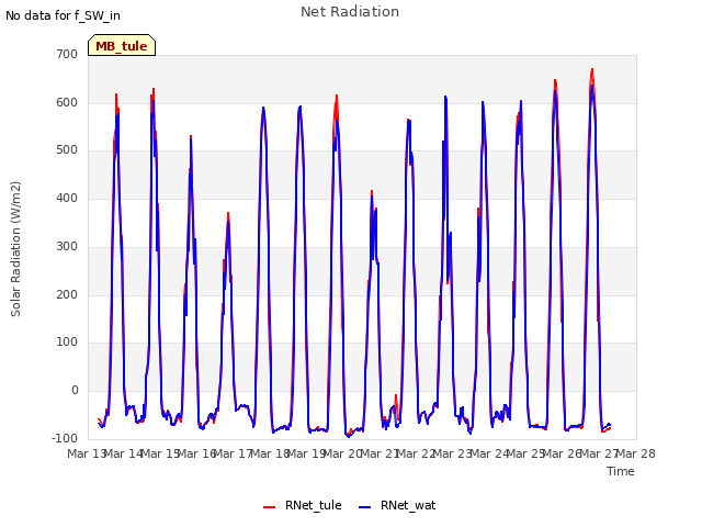 plot of Net Radiation