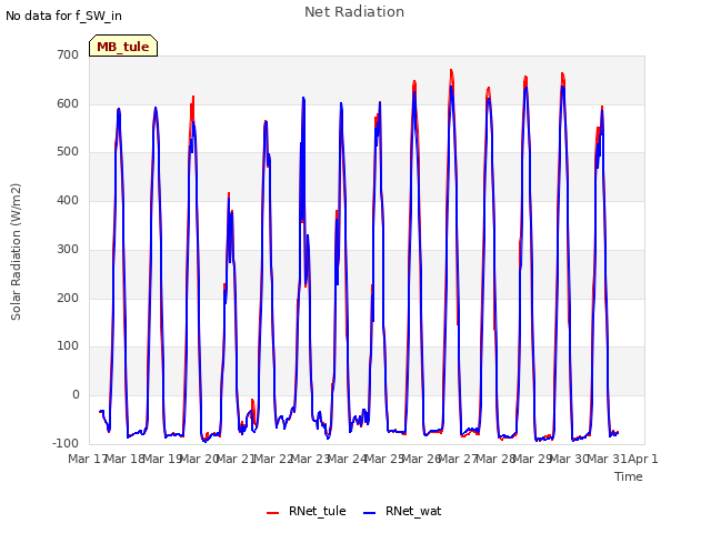 plot of Net Radiation