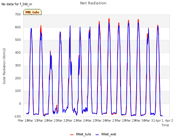 plot of Net Radiation