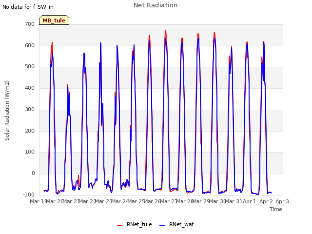 plot of Net Radiation