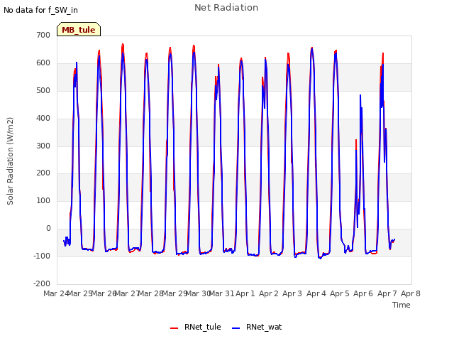 plot of Net Radiation