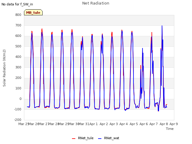 plot of Net Radiation