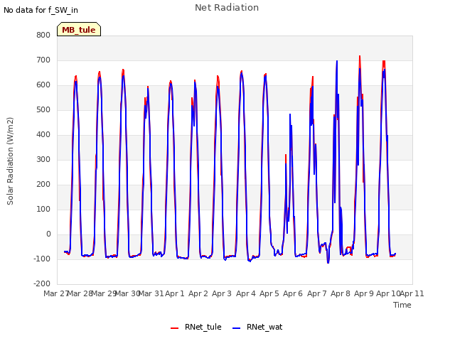 plot of Net Radiation