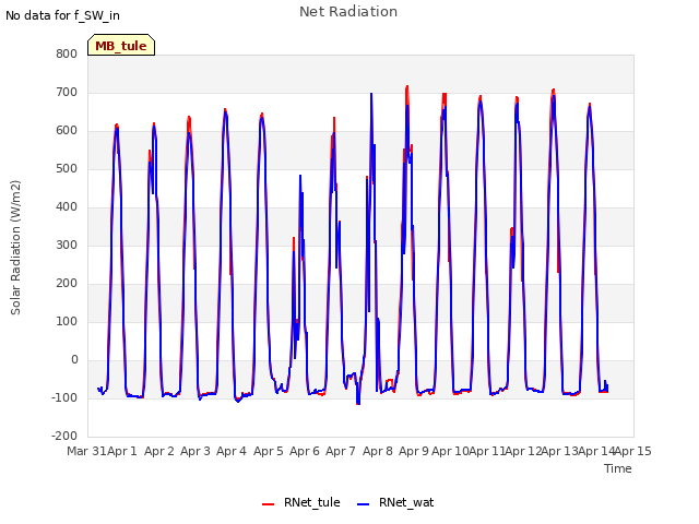 plot of Net Radiation