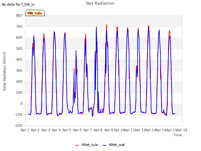 plot of Net Radiation