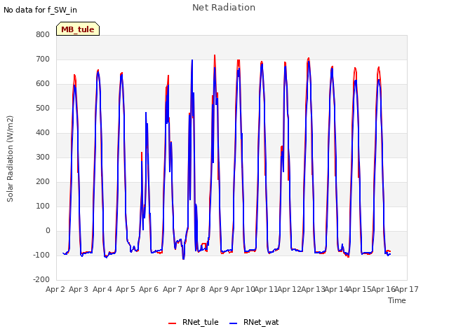 plot of Net Radiation