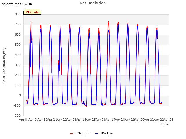plot of Net Radiation