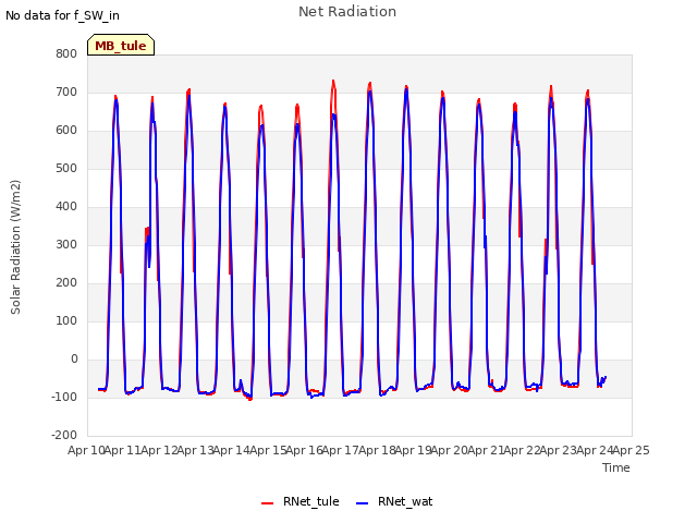 plot of Net Radiation