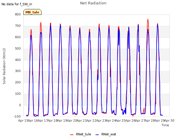 plot of Net Radiation