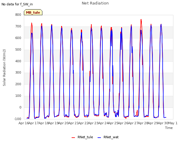 plot of Net Radiation