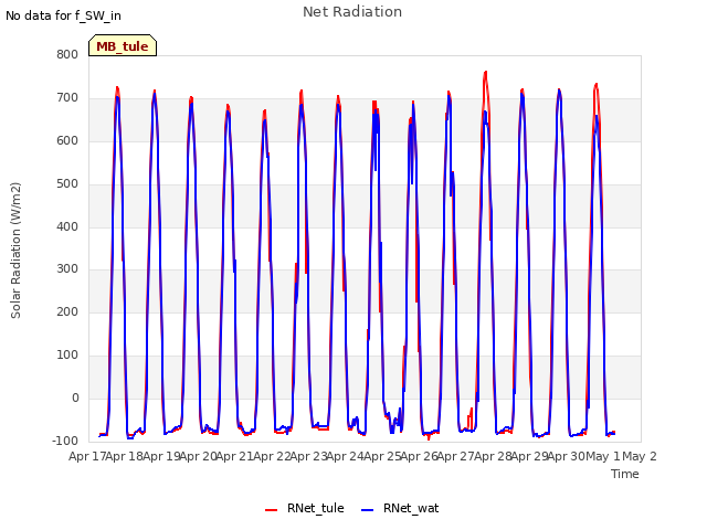 plot of Net Radiation