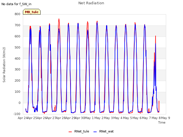 plot of Net Radiation