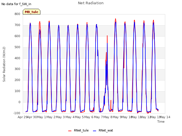 plot of Net Radiation