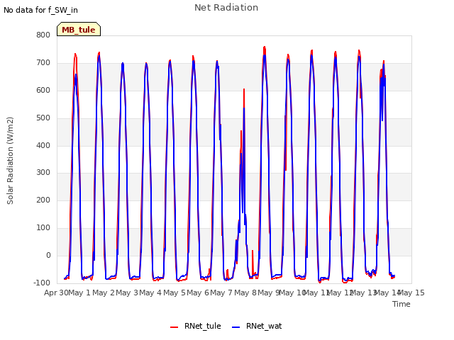 plot of Net Radiation