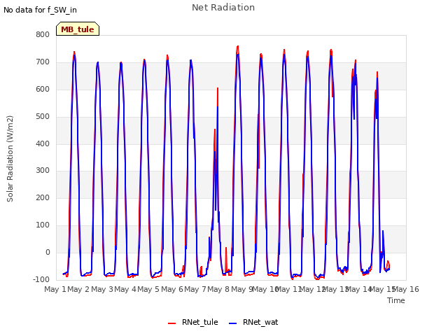 plot of Net Radiation