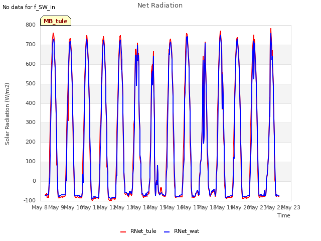 plot of Net Radiation