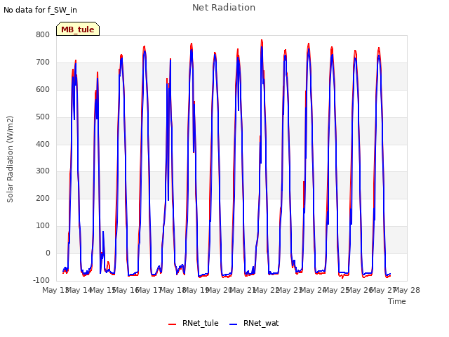 plot of Net Radiation