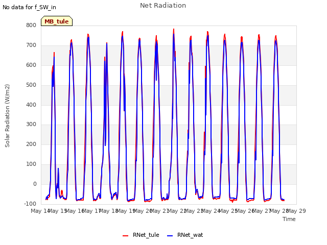 plot of Net Radiation