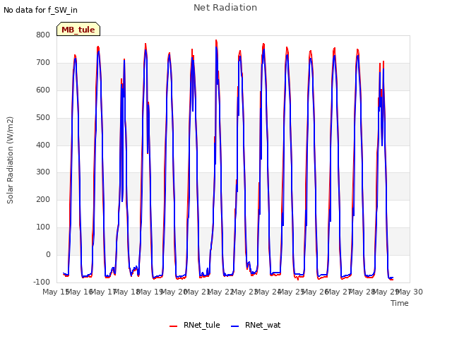 plot of Net Radiation