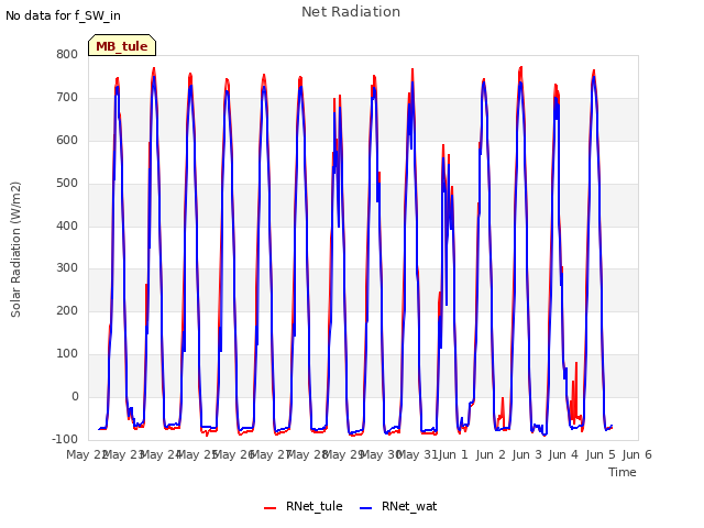 plot of Net Radiation