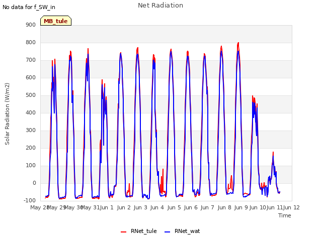 plot of Net Radiation