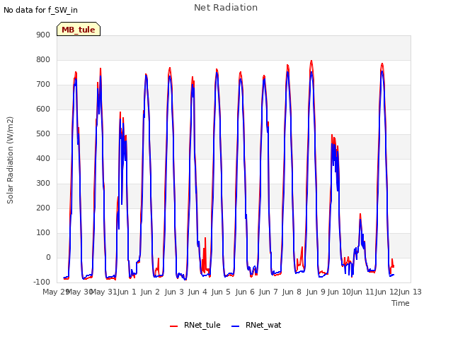 plot of Net Radiation