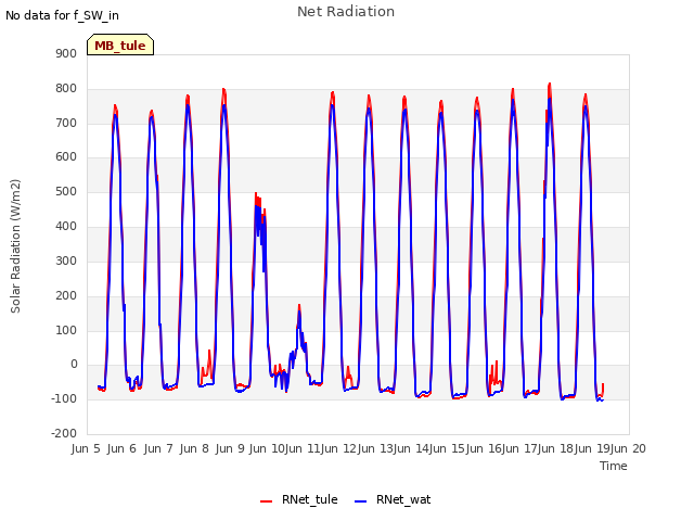 plot of Net Radiation