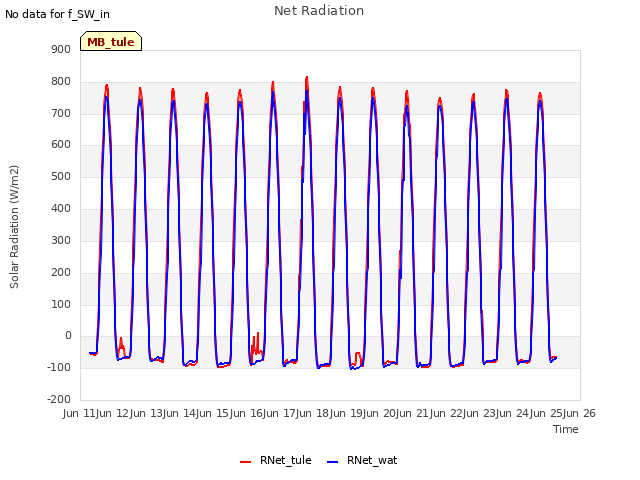 plot of Net Radiation