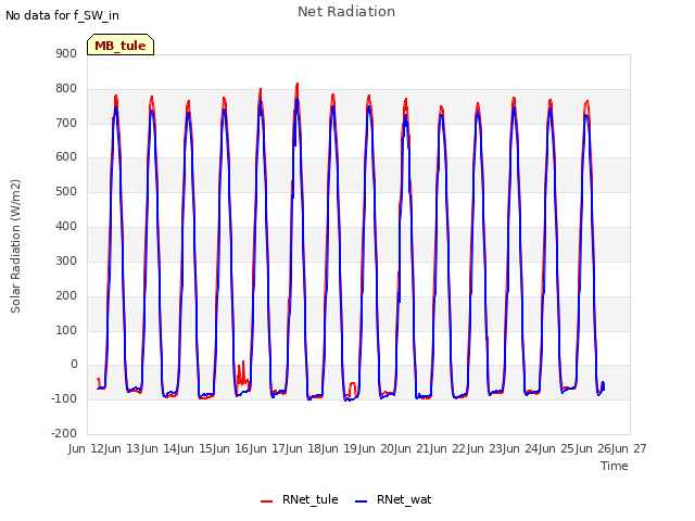 plot of Net Radiation