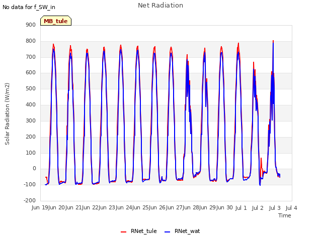 plot of Net Radiation