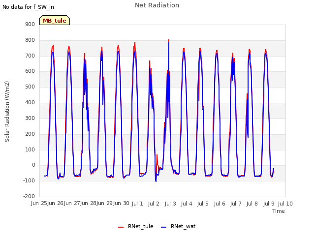 plot of Net Radiation