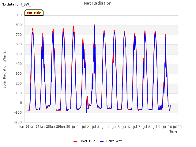 plot of Net Radiation