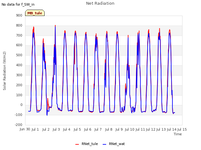 plot of Net Radiation