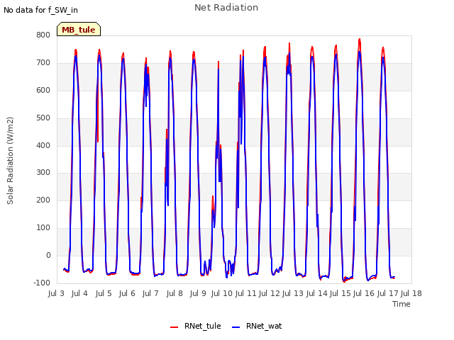 plot of Net Radiation