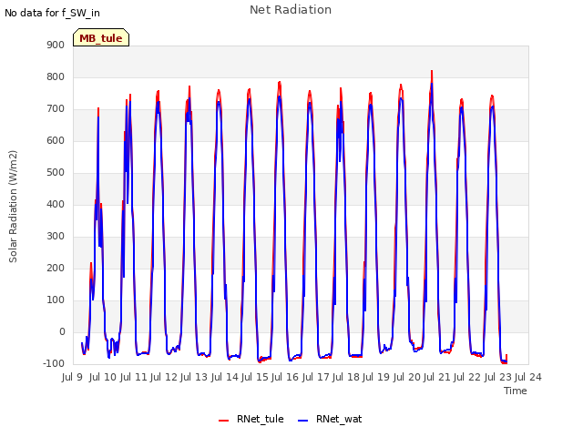 plot of Net Radiation