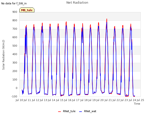 plot of Net Radiation