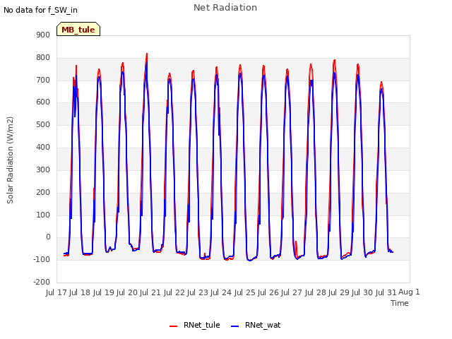 plot of Net Radiation