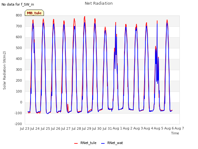 plot of Net Radiation